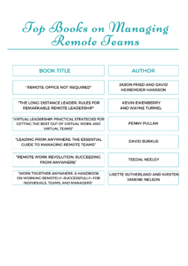 An image of a list of recommended books focused on managing remote teams, featuring titles that cover strategies for effective remote leadership, building team cohesion, enhancing productivity, and maintaining strong communication in a virtual work environment.