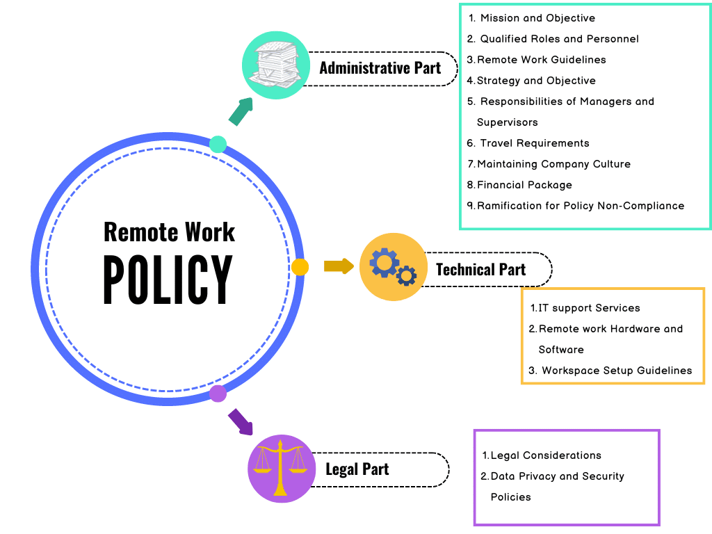 Infographic outlining the key components of a remote work policy, divided into three sections: administrative, technical, and legal.